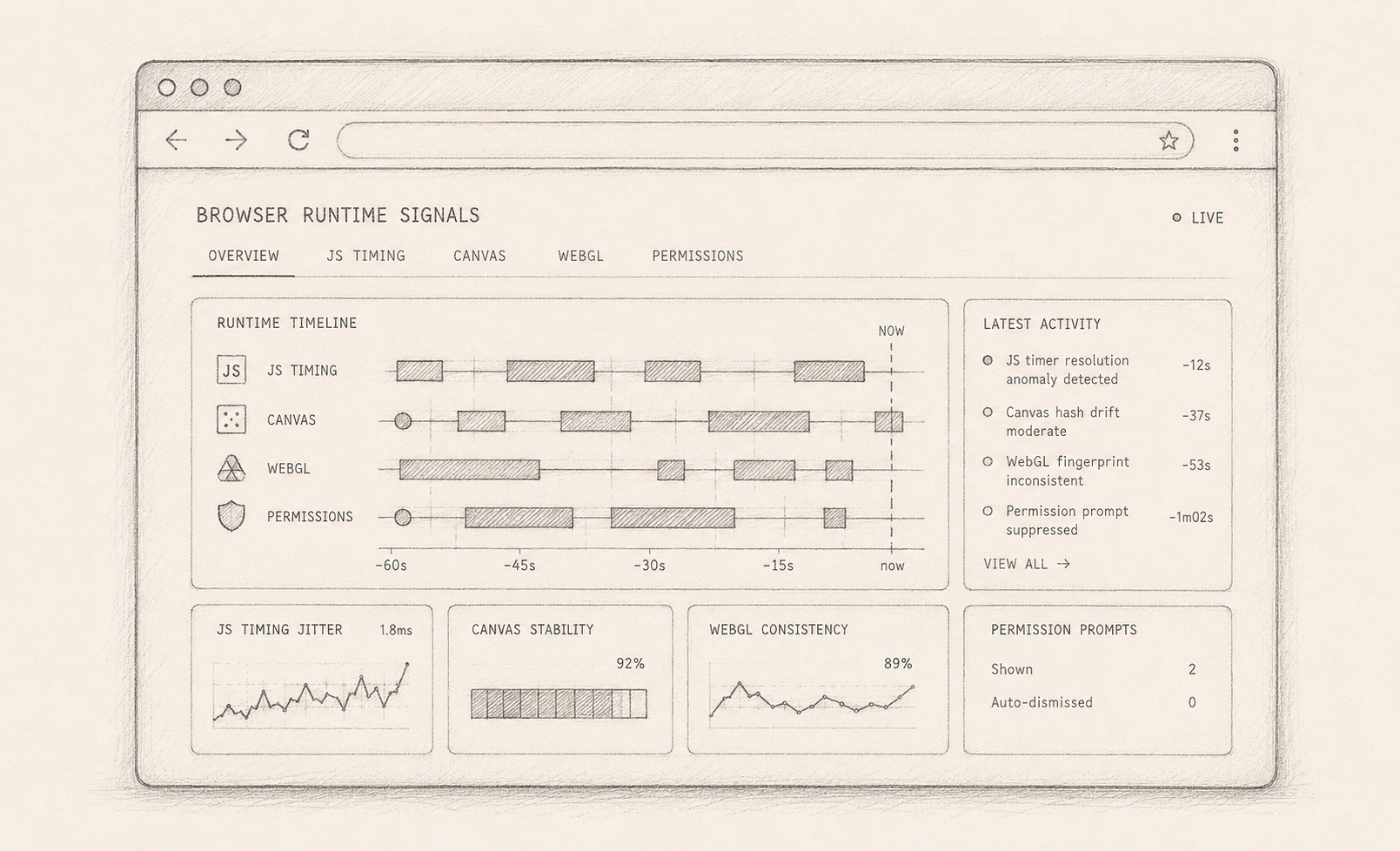 Pen-and-ink illustration representing the browser runtime layer — JS timing traces, canvas/WebGL prints, and permission prompts.